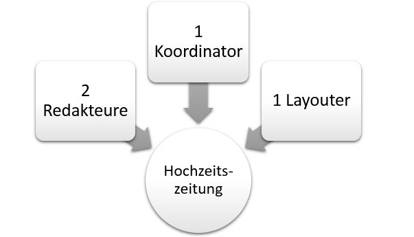 Hochzeitszeitung - Verantwortliche